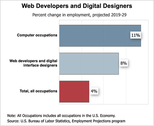 Graph Web Developers and Digital Designers Job Outlook